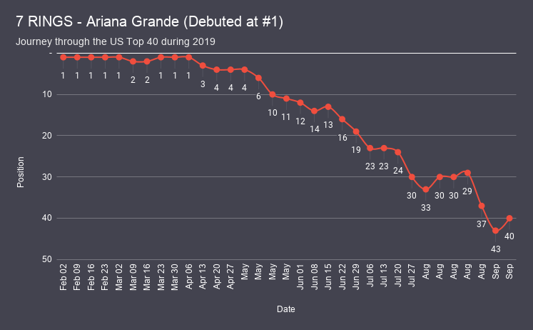 7 RINGS - Ariana Grande chart analysis
