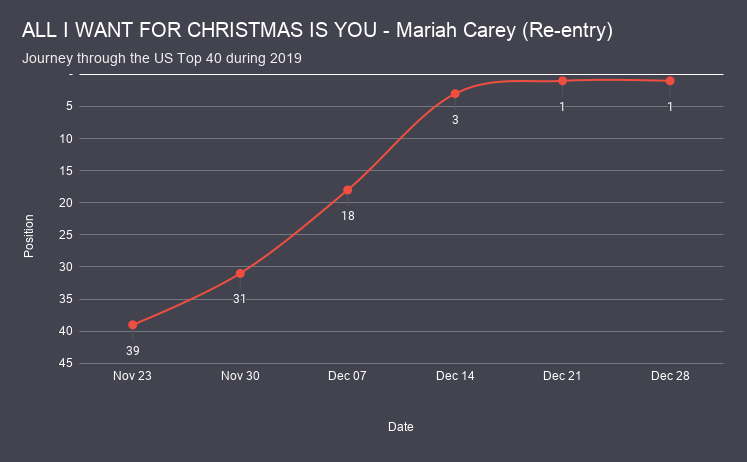 ALL I WANT FOR CHRISTMAS IS YOU - Mariah Carey chart analysis