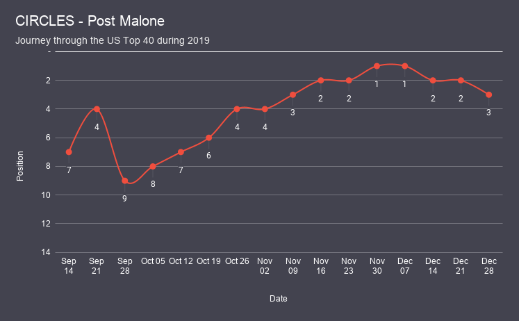 CIRCLES - Post Malone chart analysis