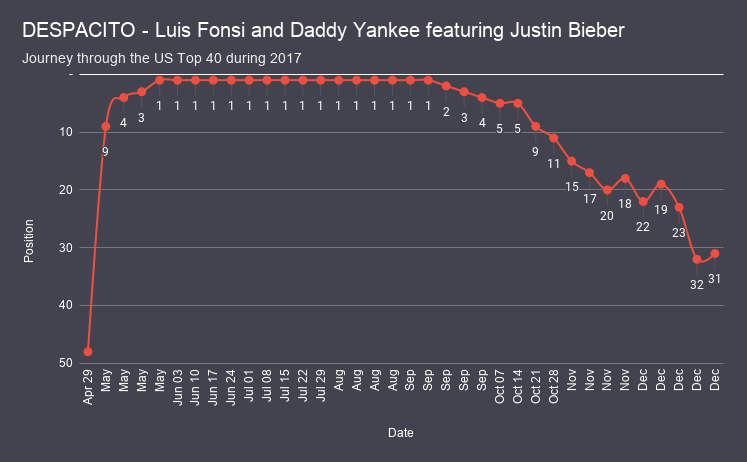 DESPACITO - Luis Fonsi and Daddy Yankee featuring Justin Bieber chart analysis