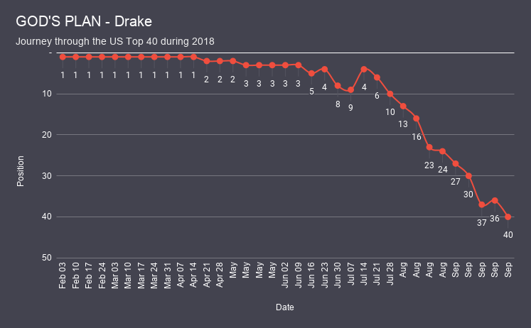 GOD'S PLAN - Drake chart analysis