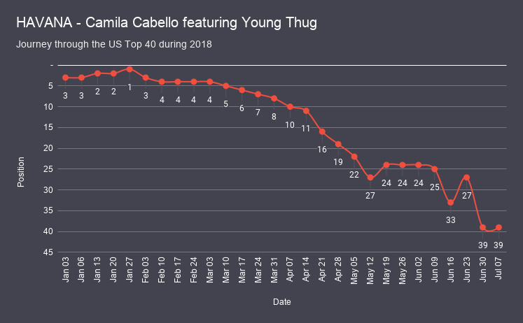 HAVANA - Camila Cabello featuring Young Thug chart analysis