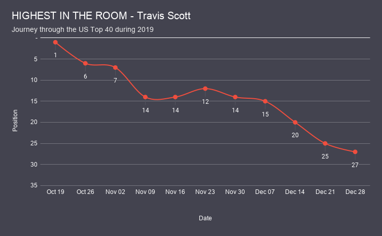 HIGHEST IN THE ROOM - Travis Scott chart analysis