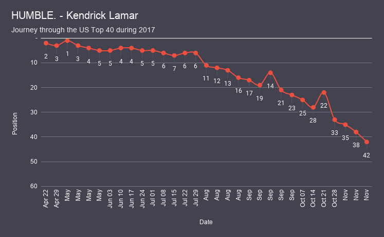 HUMBLE. - Kendrick Lamar chart analysis