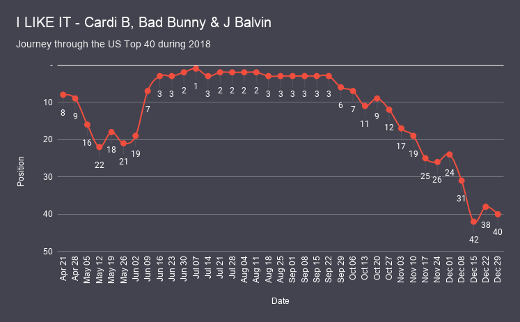 I LIKE IT - Cardi B, Bad Bunny & J Balvin chart analysis