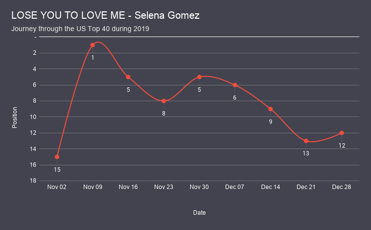 LOSE YOU TO LOVE ME - Selena Gomez chart analysis