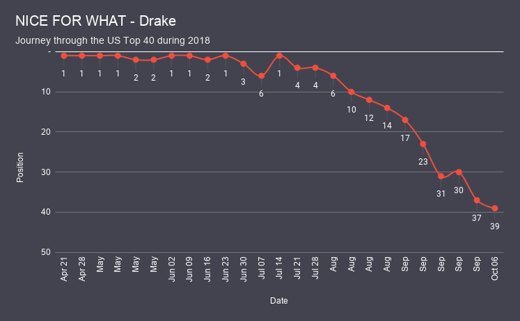 NICE FOR WHAT - Drake chart analysis
