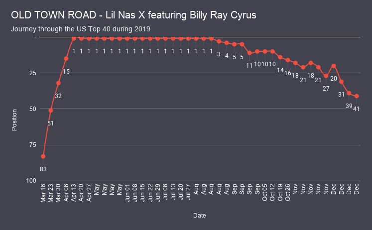OLD TOWN ROAD - Lil Nas X featuring Billy Ray Cyrus chart analysis
