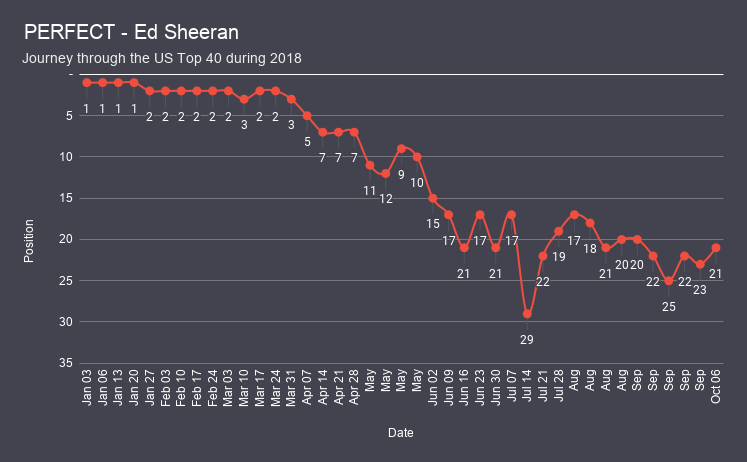 PERFECT - Ed Sheeran chart analysis