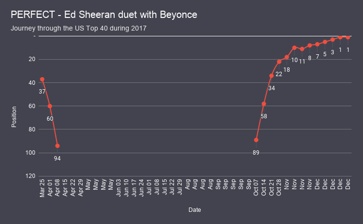 PERFECT - Ed Sheeran duet with Beyonce chart analysis