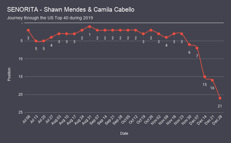 SENORITA - Shawn Mendes & Camila Cabello chart analysis
