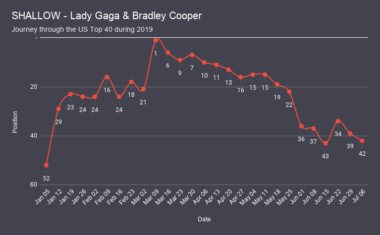 SHALLOW - Lady Gaga & Bradley Cooper chart analysis