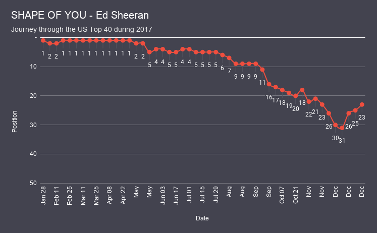 SHAPE OF YOU - Ed Sheeran chart analysis