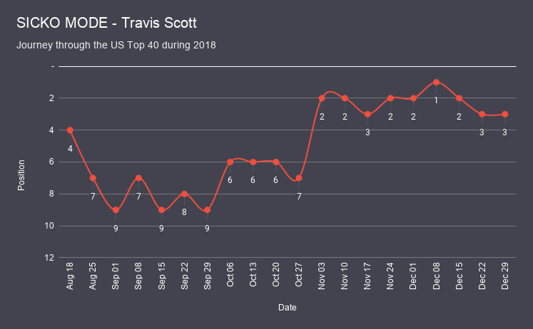 SICKO MODE - Travis Scott chart analysis