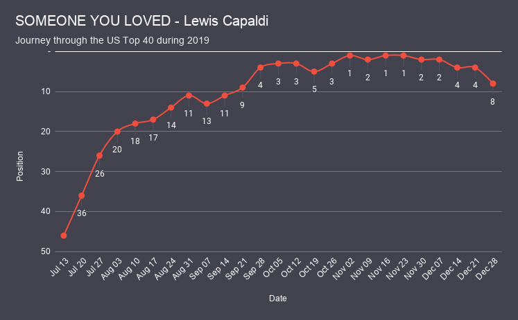 SOMEONE YOU LOVED - Lewis Capaldi chart analysis