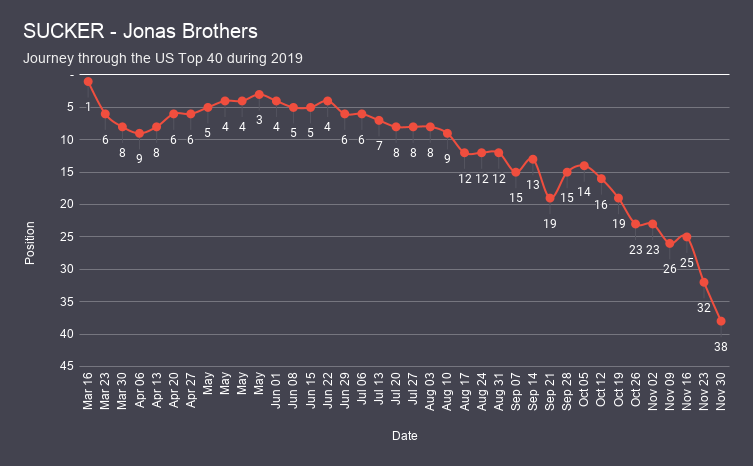 SUCKER - Jonas Brothers chart analysis