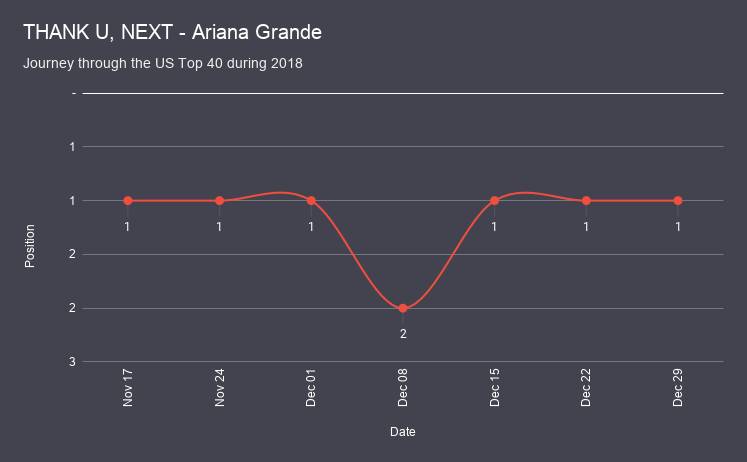THANK U, NEXT - Ariana Grande chart analysis