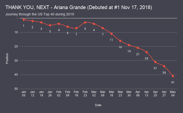 THANK YOU, NEXT - Ariana Grande chart analysis