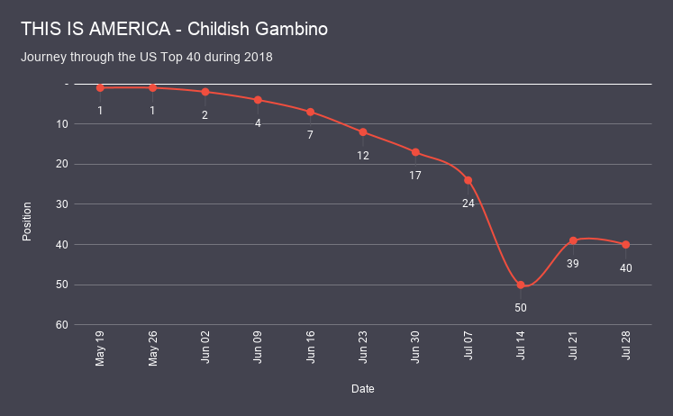 THIS IS AMERICA - Childish Gambino chart analysis