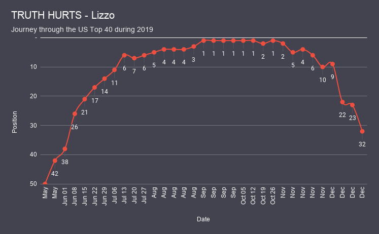 TRUTH HURTS - Lizzo chart analysis