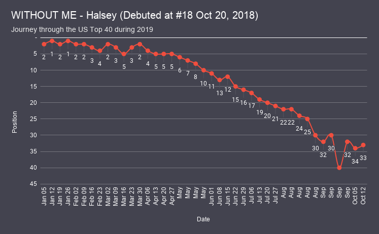 WITHOUT ME - Halsey chart analysis